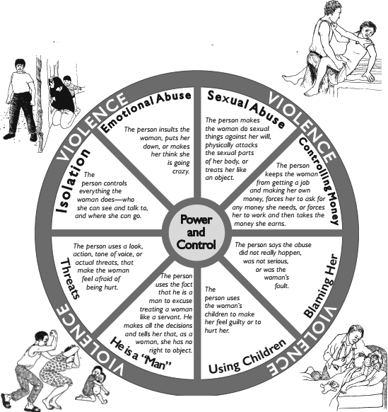 the wheel described above, with 8 sections: Controlling Money, Sexual Abuse, Blaming Her, Using Children, Because He Is a Man, Making Threats, Isolation, and Emotional Abuse