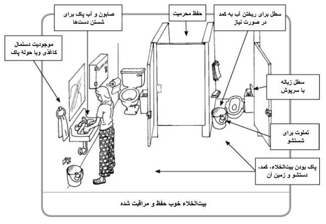 a room with 3 toilets and a sink; arrows point to necessary features.