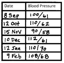 a chart showing monthly blood pressure readings.