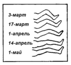 dated record of a child's contractures