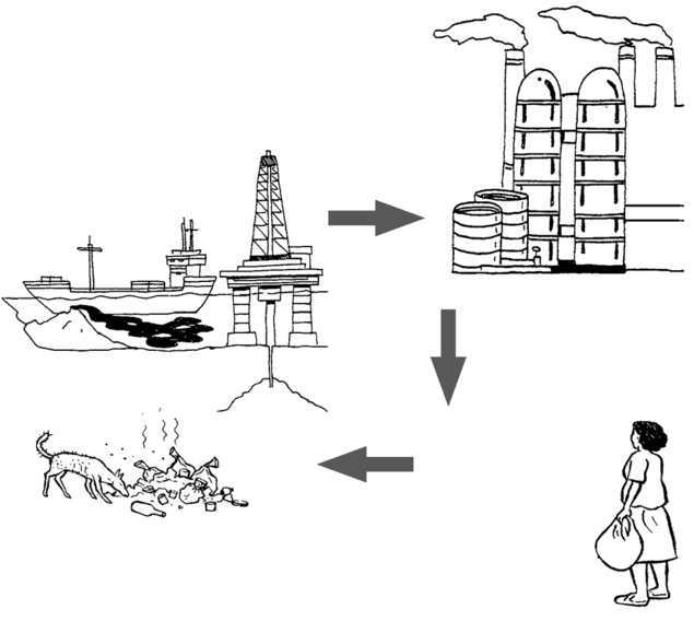  Arrows lead from an oil tanker and drilling platform, to a refinery, to a woman carrying a plastic bag, to a dog at a trash heap.