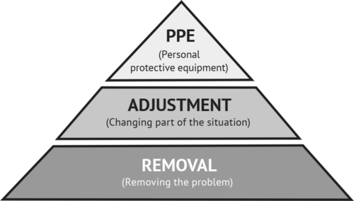 a drawing of a pyramid with three sections: PPE (Personal protective equipment), ADJUSTMENT (Changing part of the situation), REMOVAL (Removing the problem)