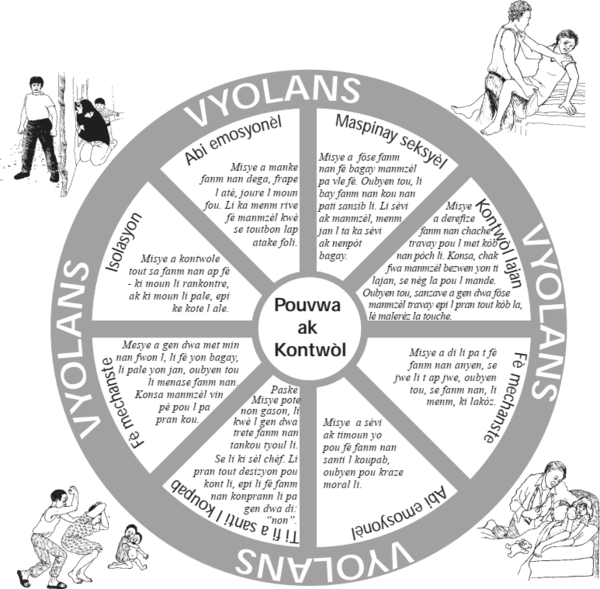 the wheel described above, with 8 sections: Controlling Money, Sexual Abuse, Blaming Her, Using Children, Because He Is a Man, Making Threats, Isolation, and Emotional Abuse