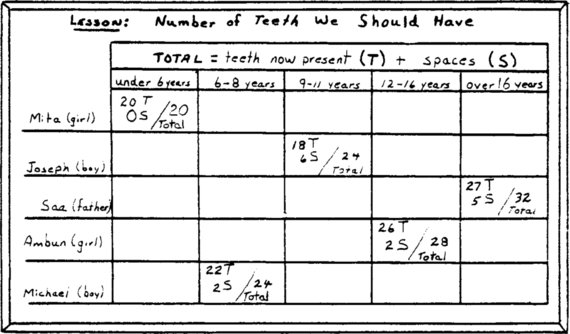 numbers of teeth and spaces of students of different ages.